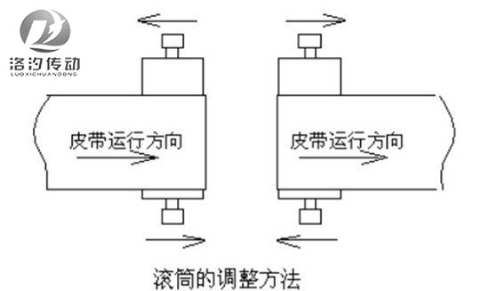 传动装置和张紧装置的作用是用来将皮带张紧并提供动力,但除了以上